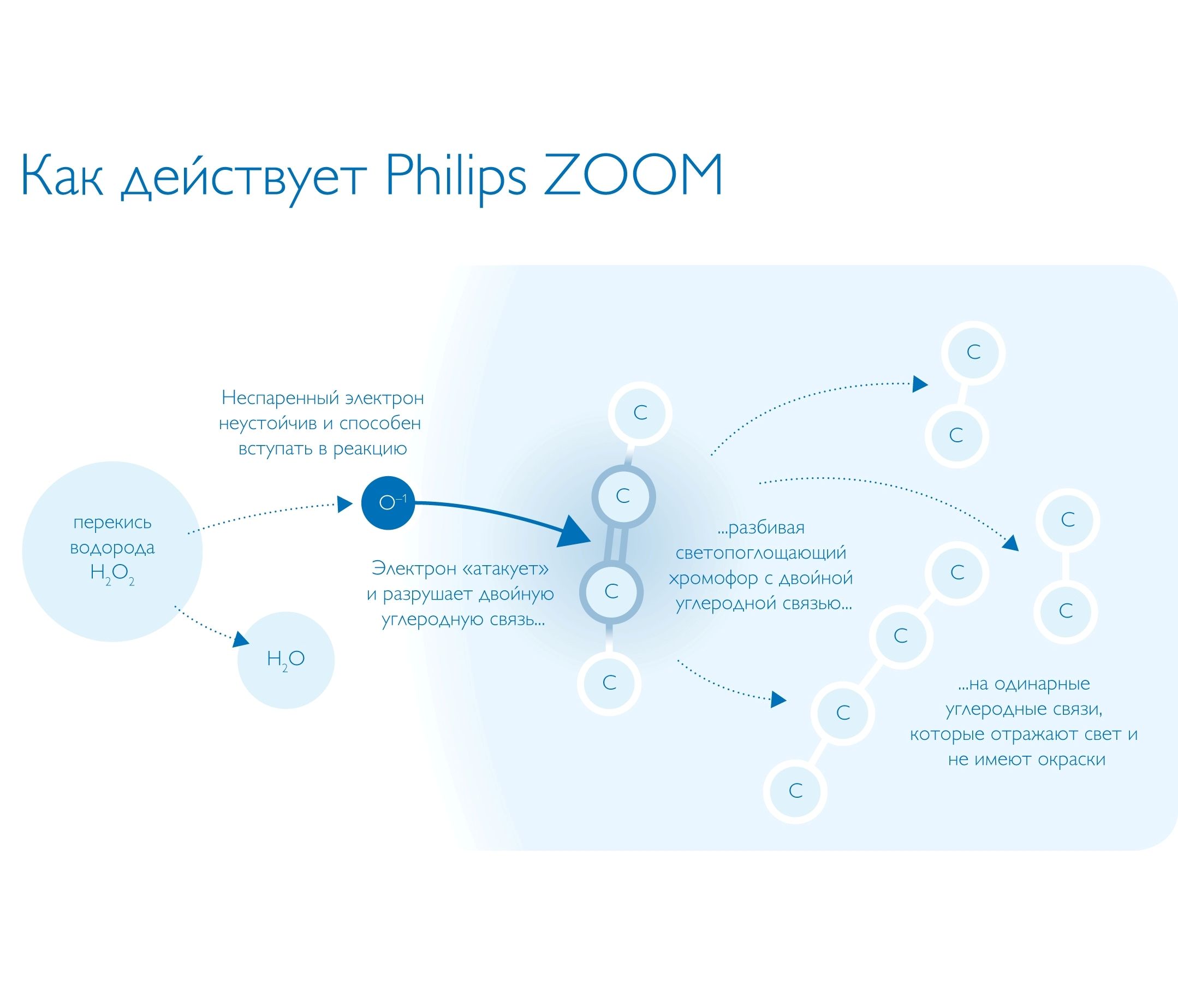 Лампа отбеливающая Philips ZOOM! WhiteSpeed